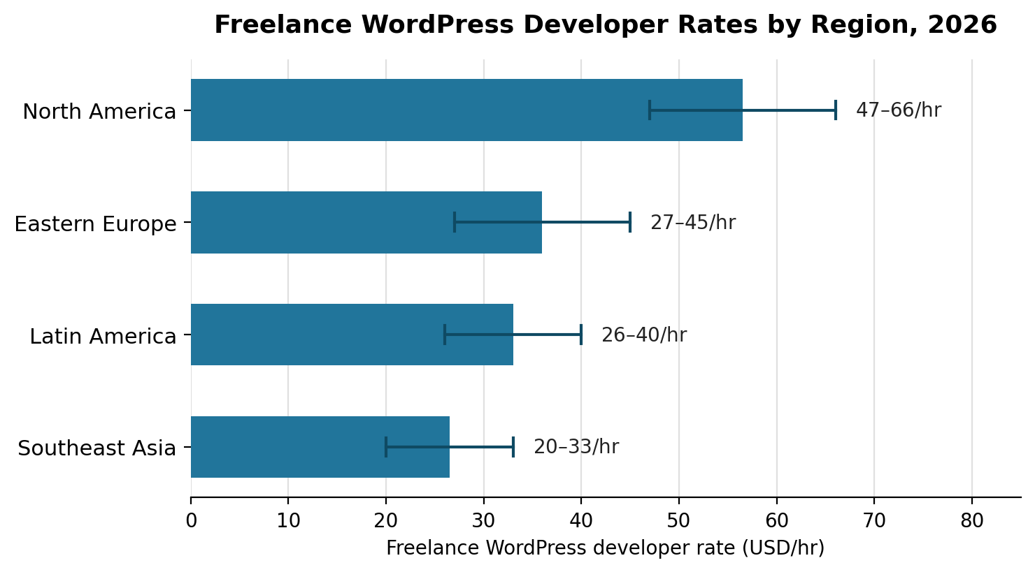 Bar chart of freelance WordPress developer rates by region in 2026